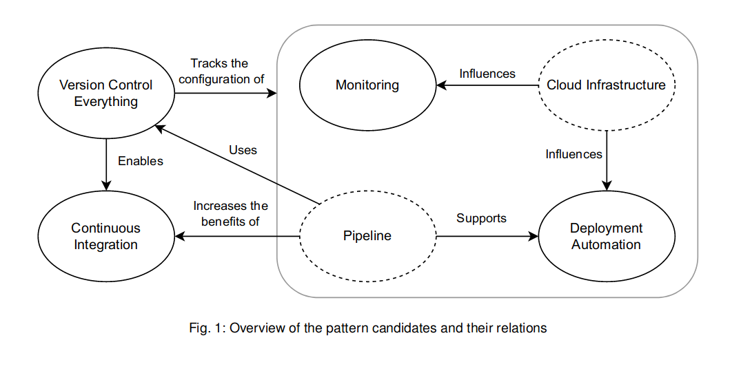 Overview of the pattern candidates and their relation