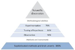 Redefining the scientific method: as the use of sophisticated scientific methods that extend our mind
