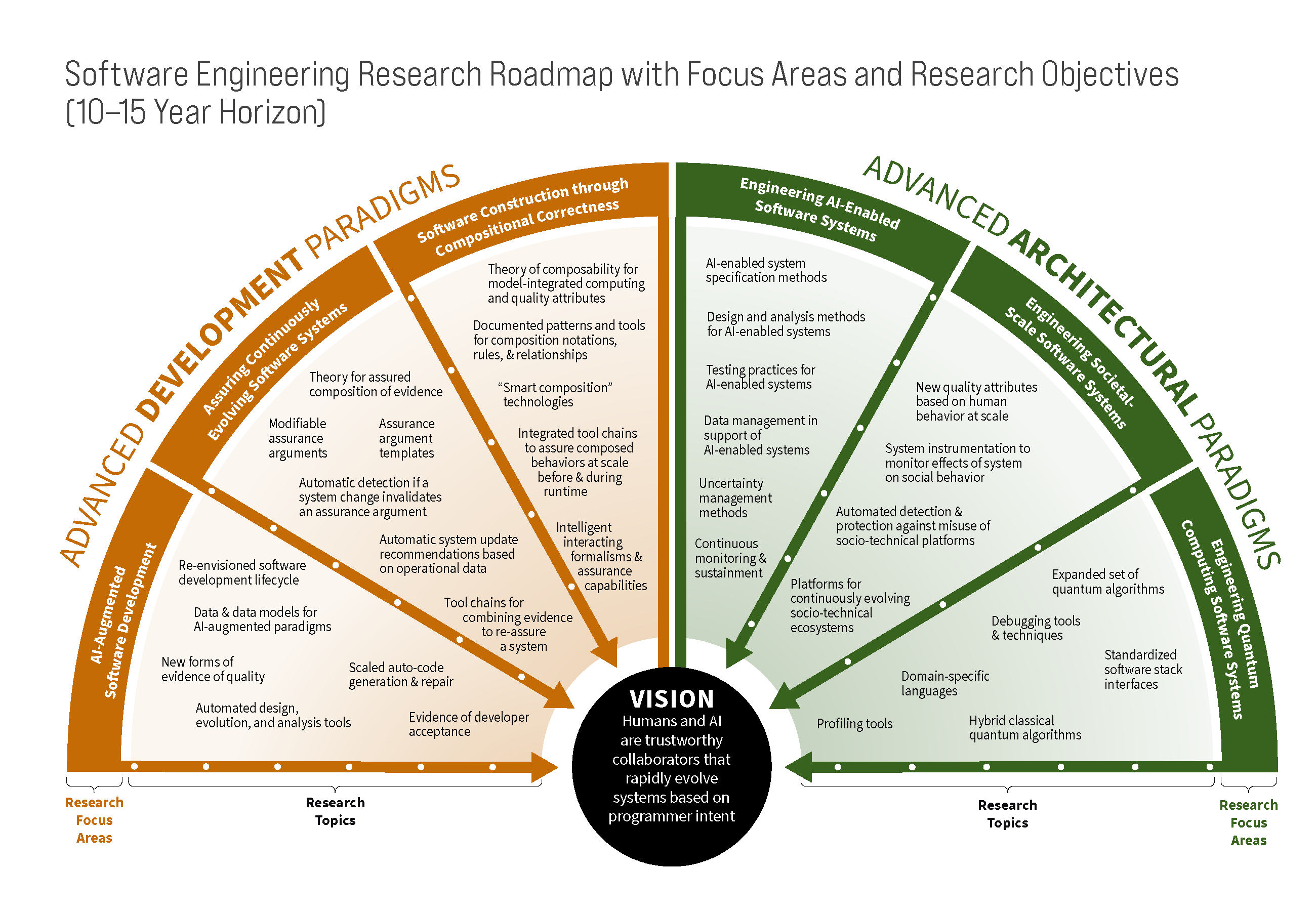 Software Engineering Research Roadmap with Focus Areas and Research Objectives (10-15 Year Horizon)