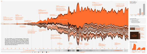 Complex timeline of the development of Q-Anon activities on Telegram. Read report for more details.